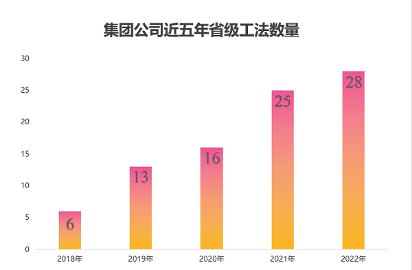 图2 拼搏手机版（中国）近五年获得省级工法数量.png